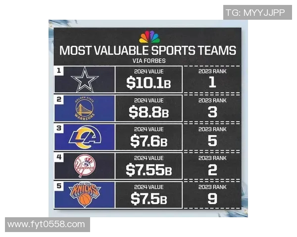 福布斯最新发布NBA球队排行榜，勇士居榜首，光辉再现！